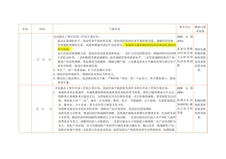 历年中央经济工作会议(19952009)