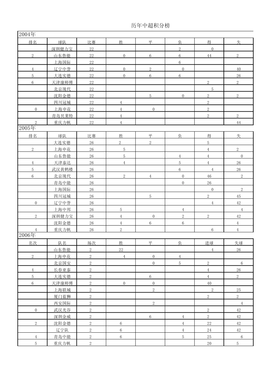 历年中超积分榜_第1页