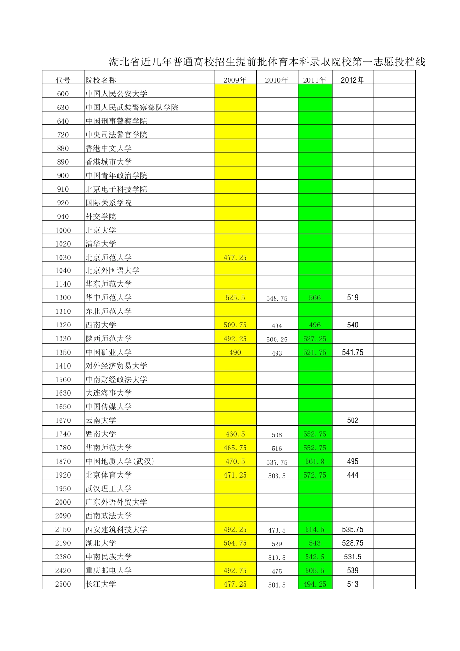 历年体育专业各高校录取分数线_第1页