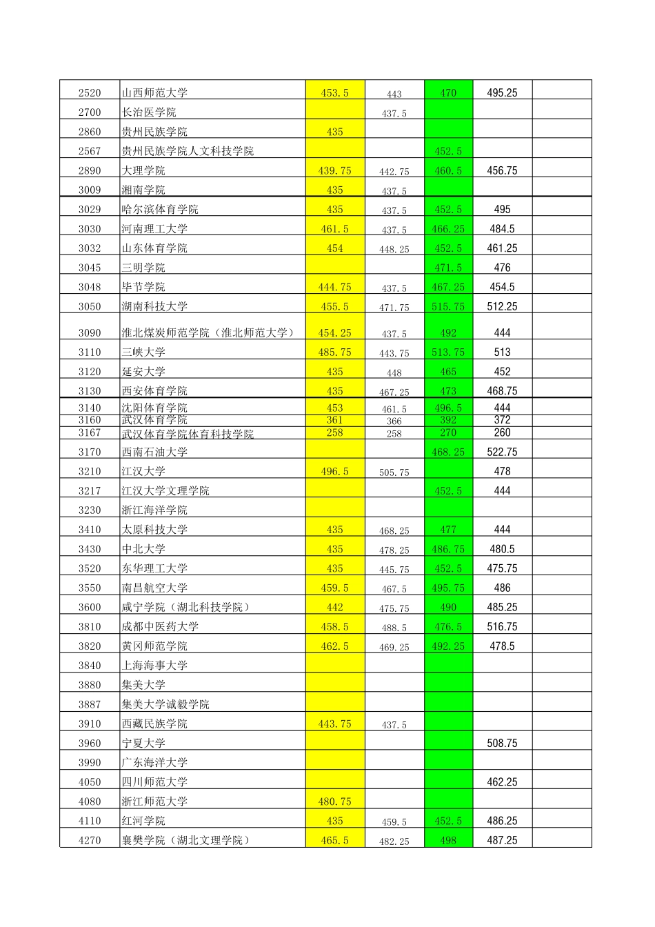 历年体育专业各高校录取分数线_第2页