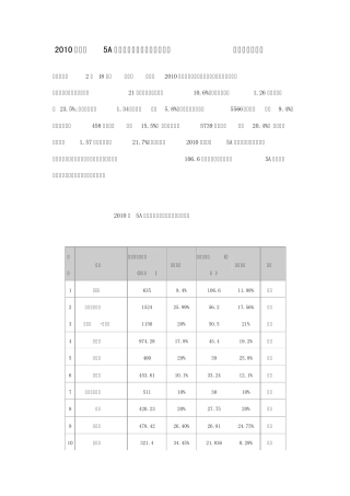 历年全国5A风景区旅游总收入排行榜