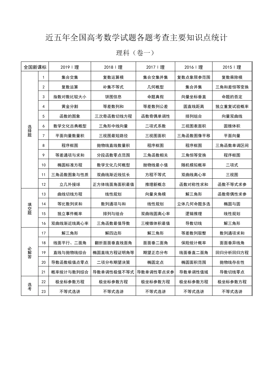 历年全国高考数学试题各题考查主要知识点统计(超详细)_第1页