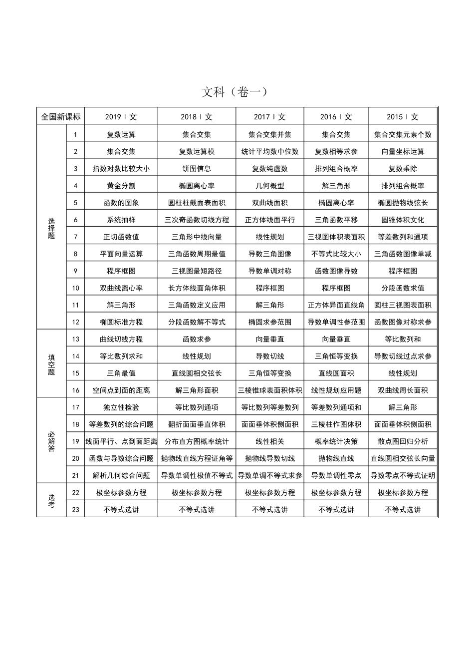 历年全国高考数学试题各题考查主要知识点统计(超详细)_第2页
