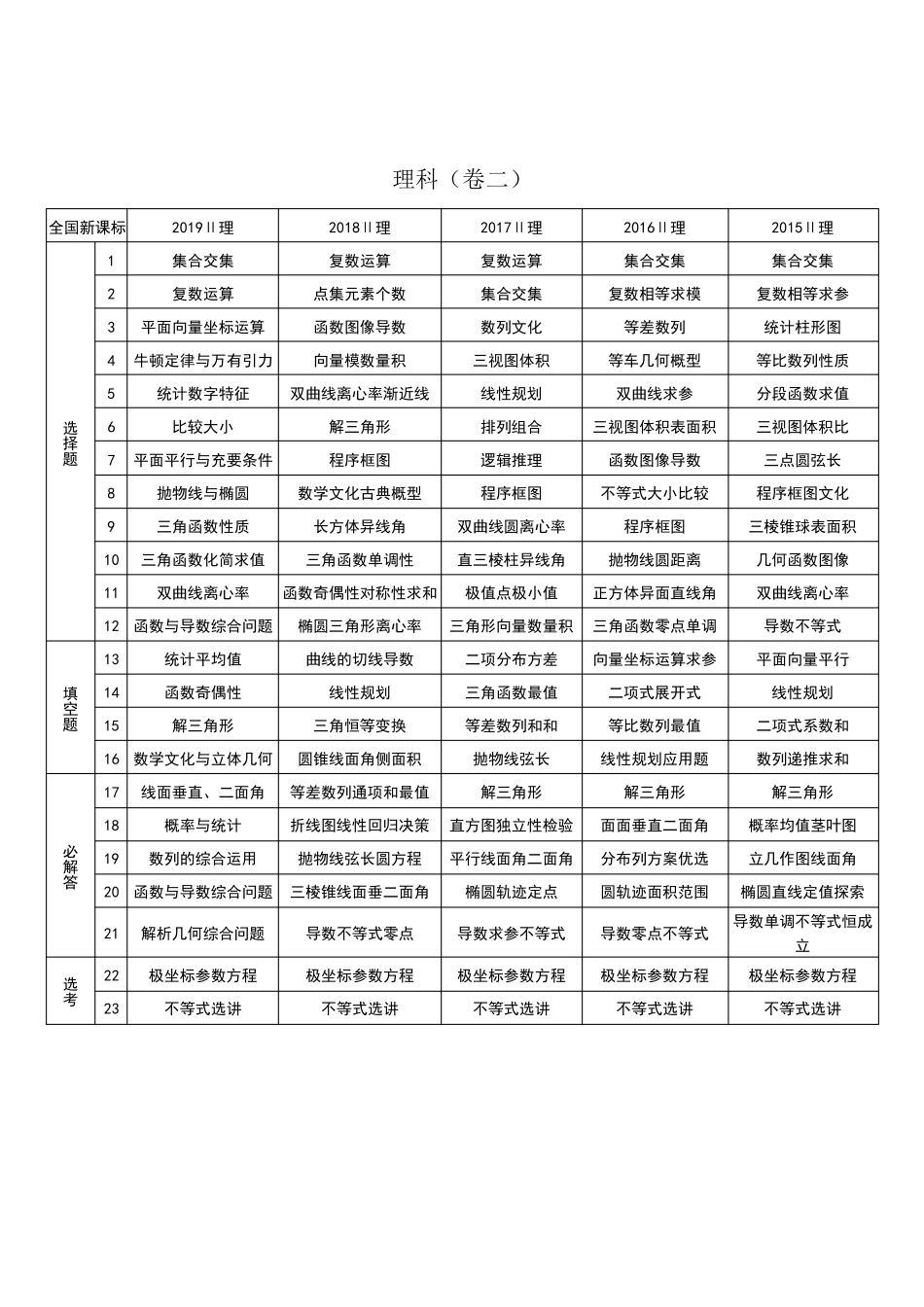 历年全国高考数学试题各题考查主要知识点统计(超详细)_第3页