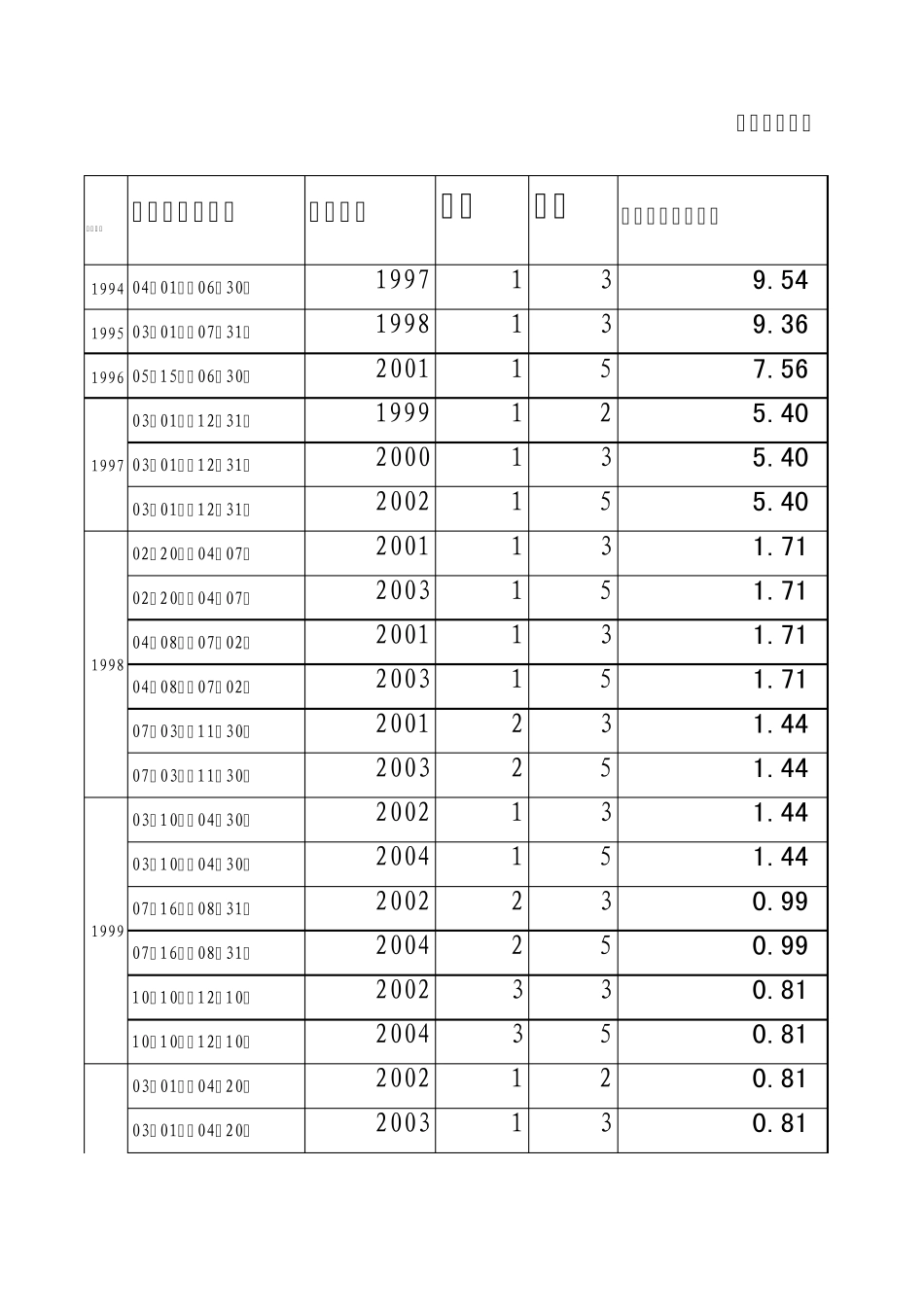 历年凭证式国债分档利率表_第1页