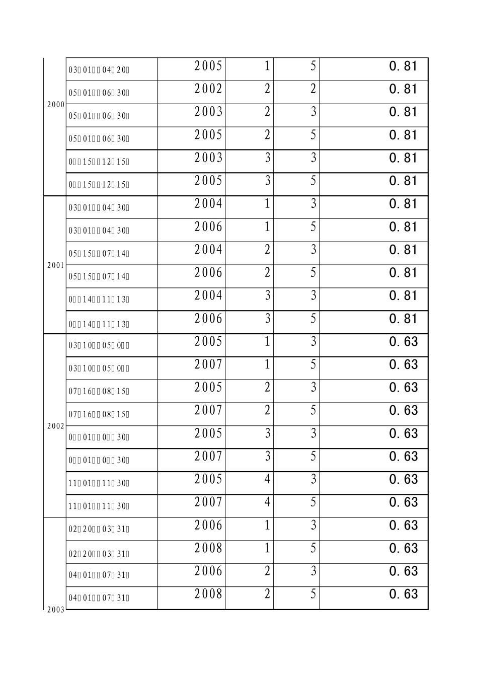 历年凭证式国债分档利率表_第2页