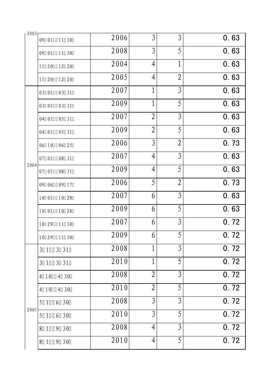 历年凭证式国债分档利率表_第3页