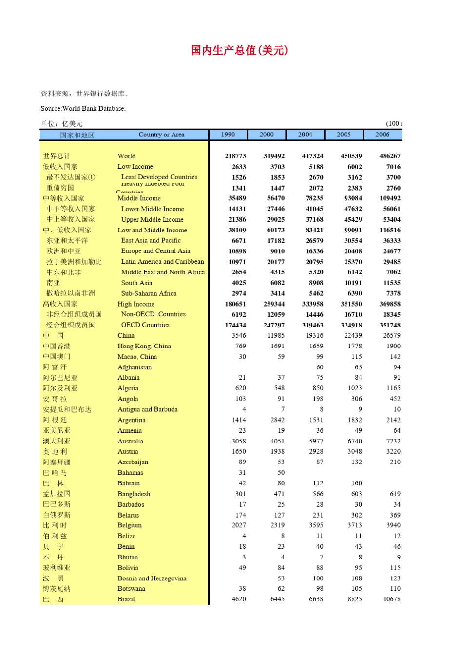 历年各国GDP_第1页
