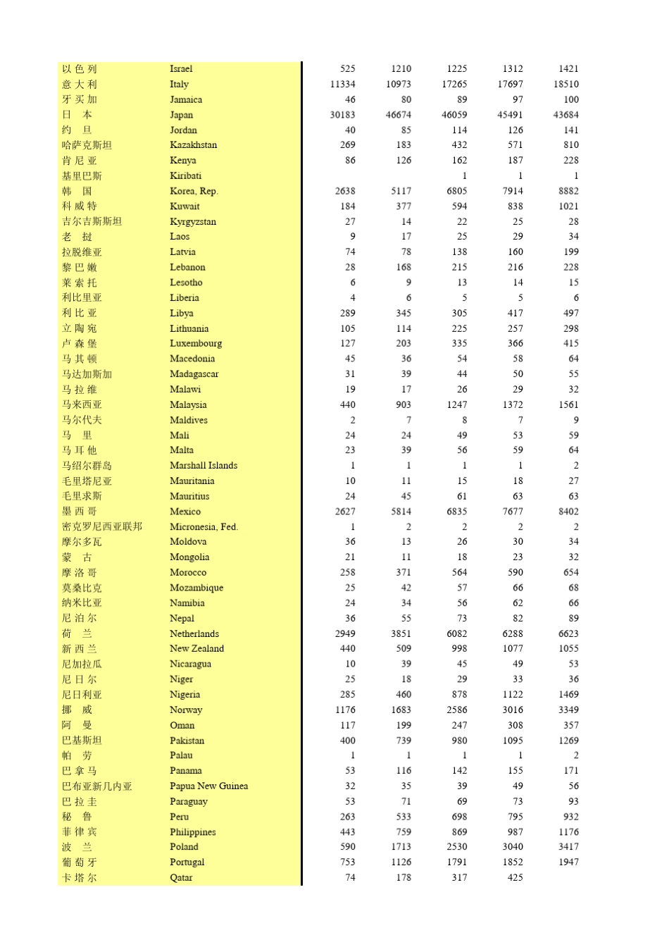历年各国GDP_第3页