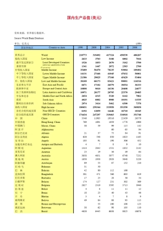 历年各国GDP