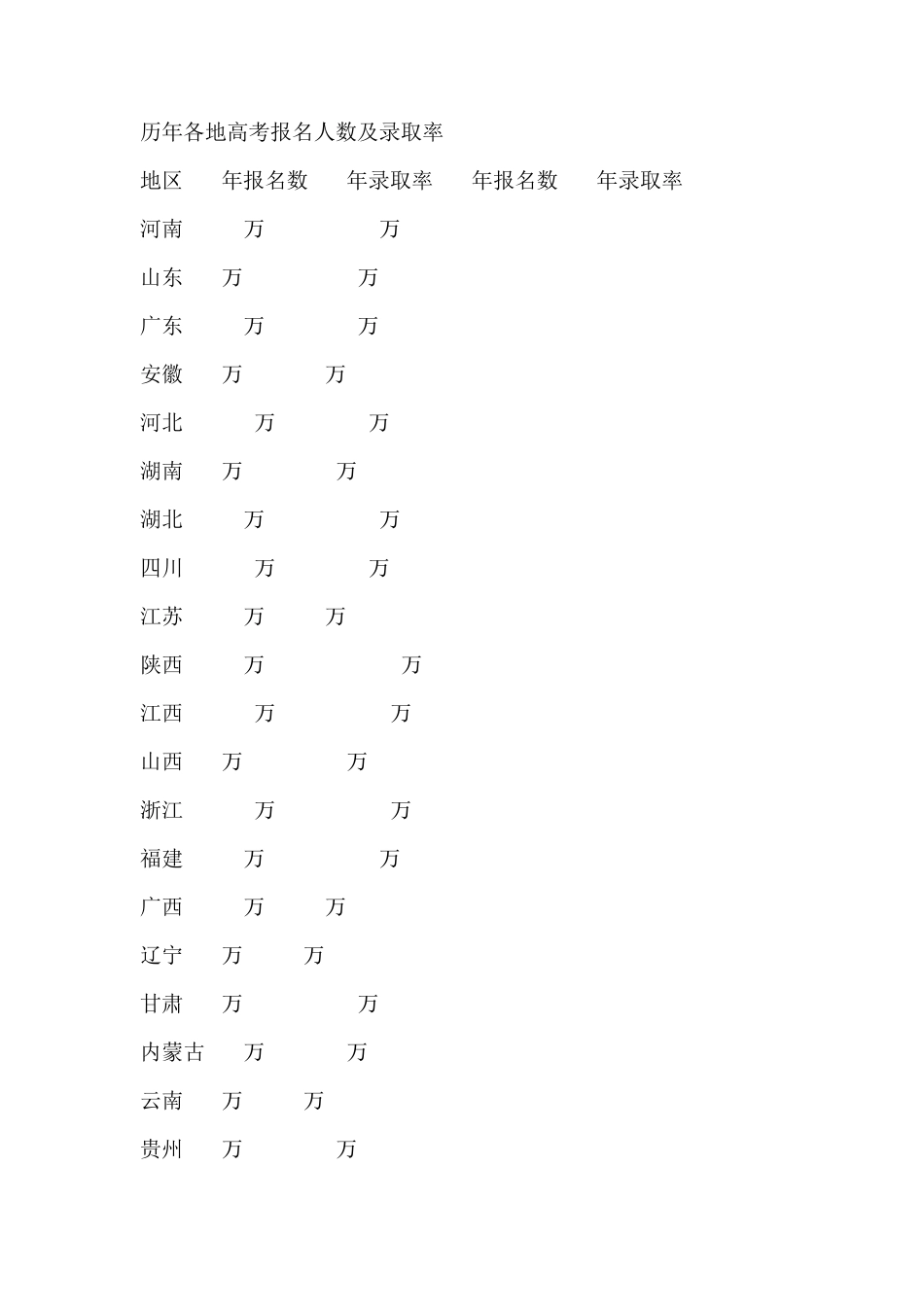 历年各地高考报名人数及录取率_第1页