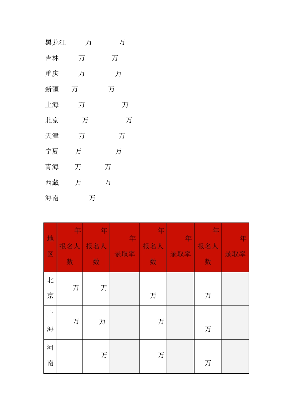 历年各地高考报名人数及录取率_第2页