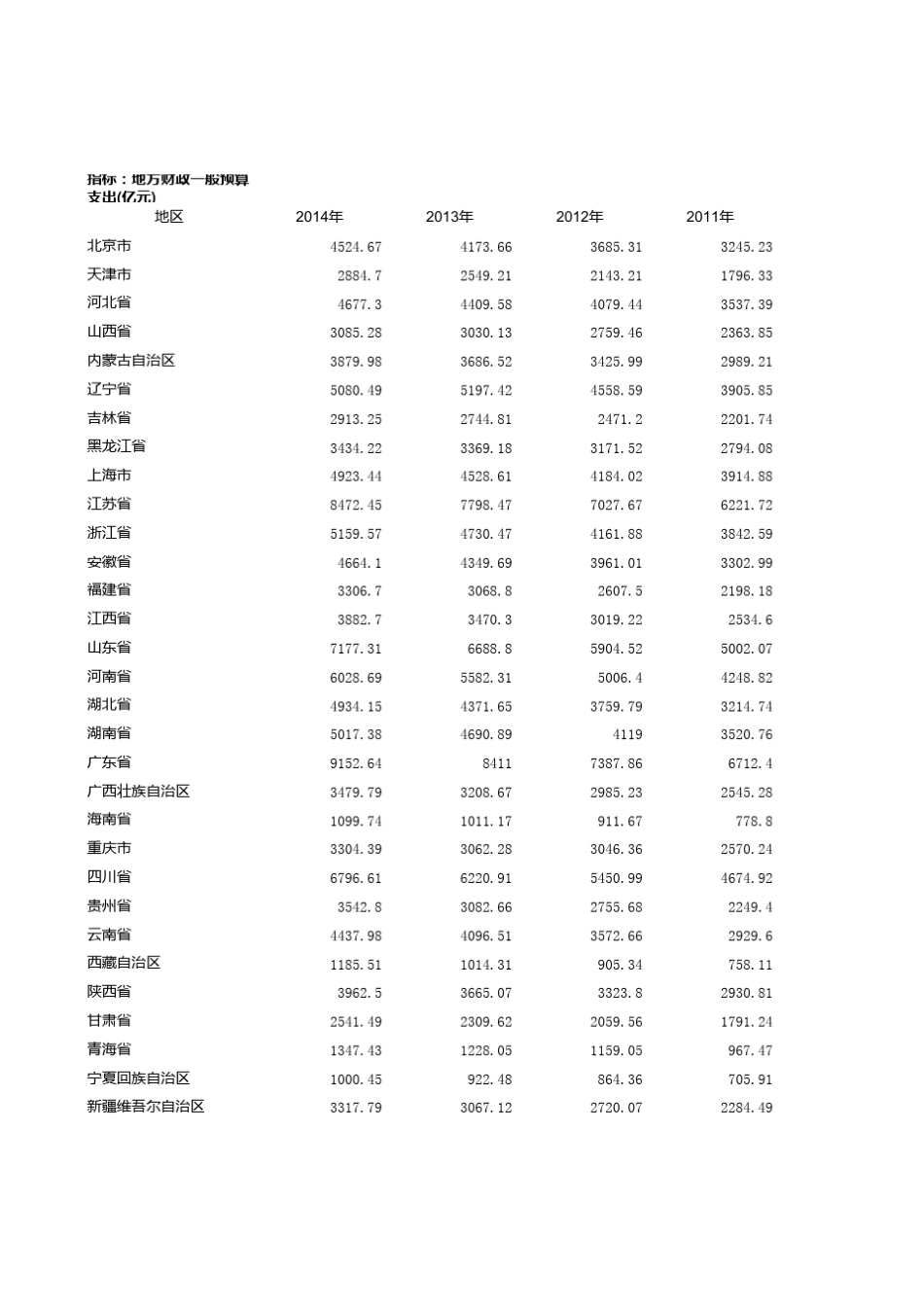 历年各省市财政支出_第1页