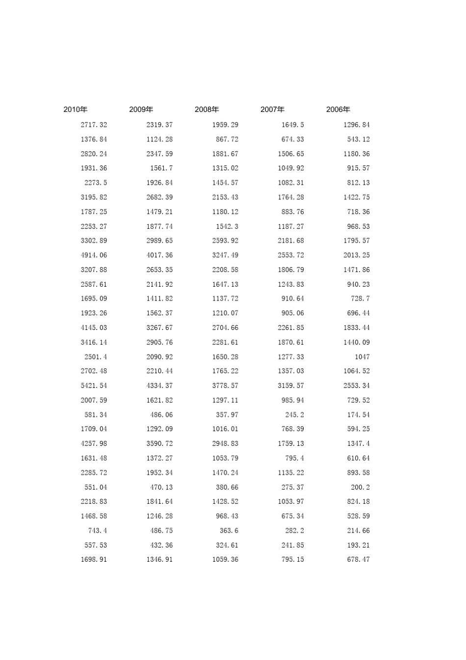 历年各省市财政支出_第3页