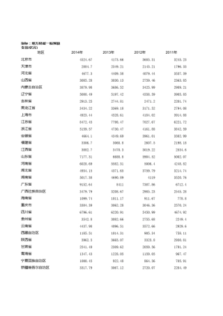 历年各省市财政支出