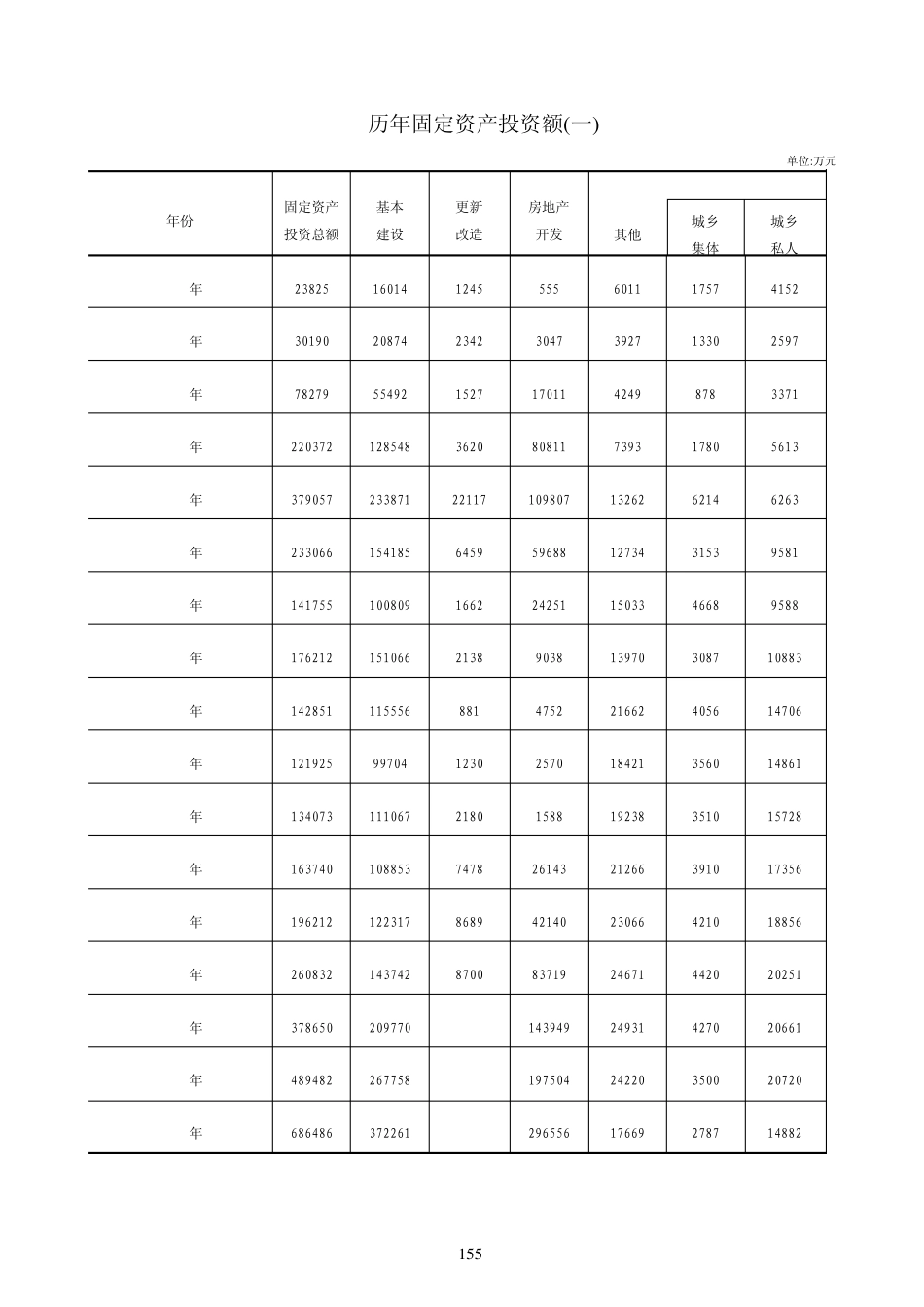 历年固定资产投资额_第1页
