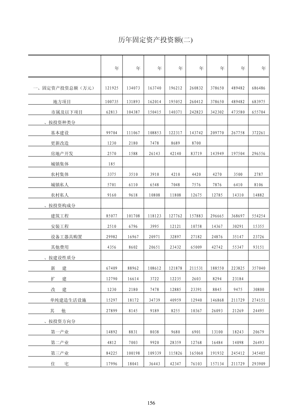 历年固定资产投资额_第2页