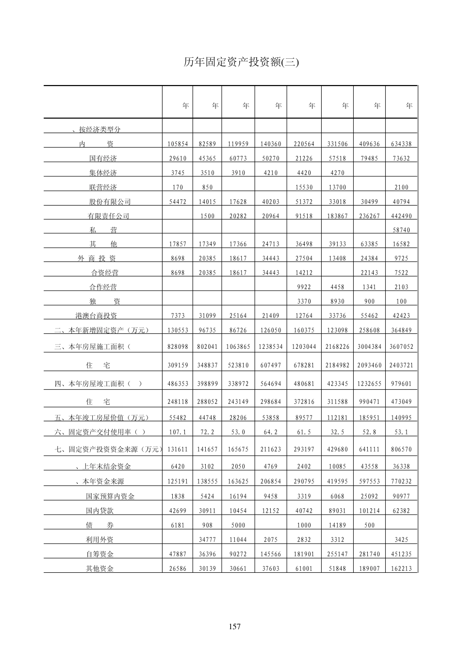 历年固定资产投资额_第3页