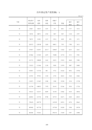 历年固定资产投资额