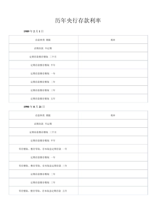 历年央行存款利率