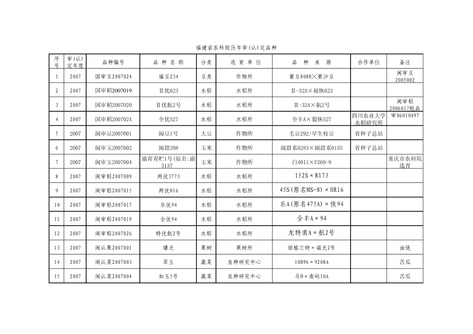 历年审认定农作物品种_第1页