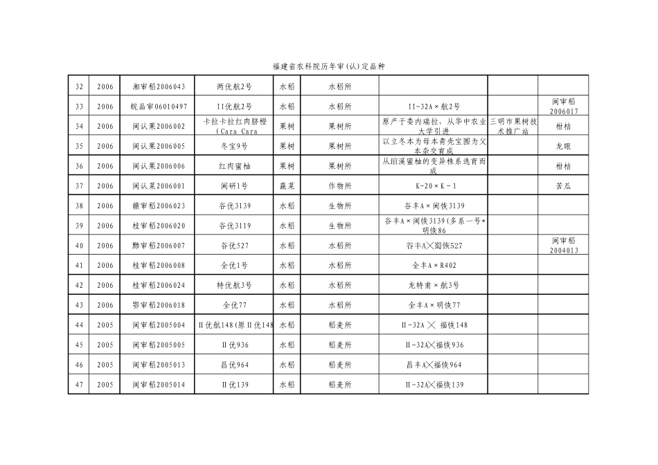 历年审认定农作物品种_第3页