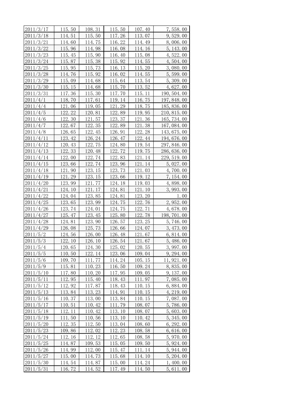 历年布伦特原油数据——2011年1月至2017年5月_第2页