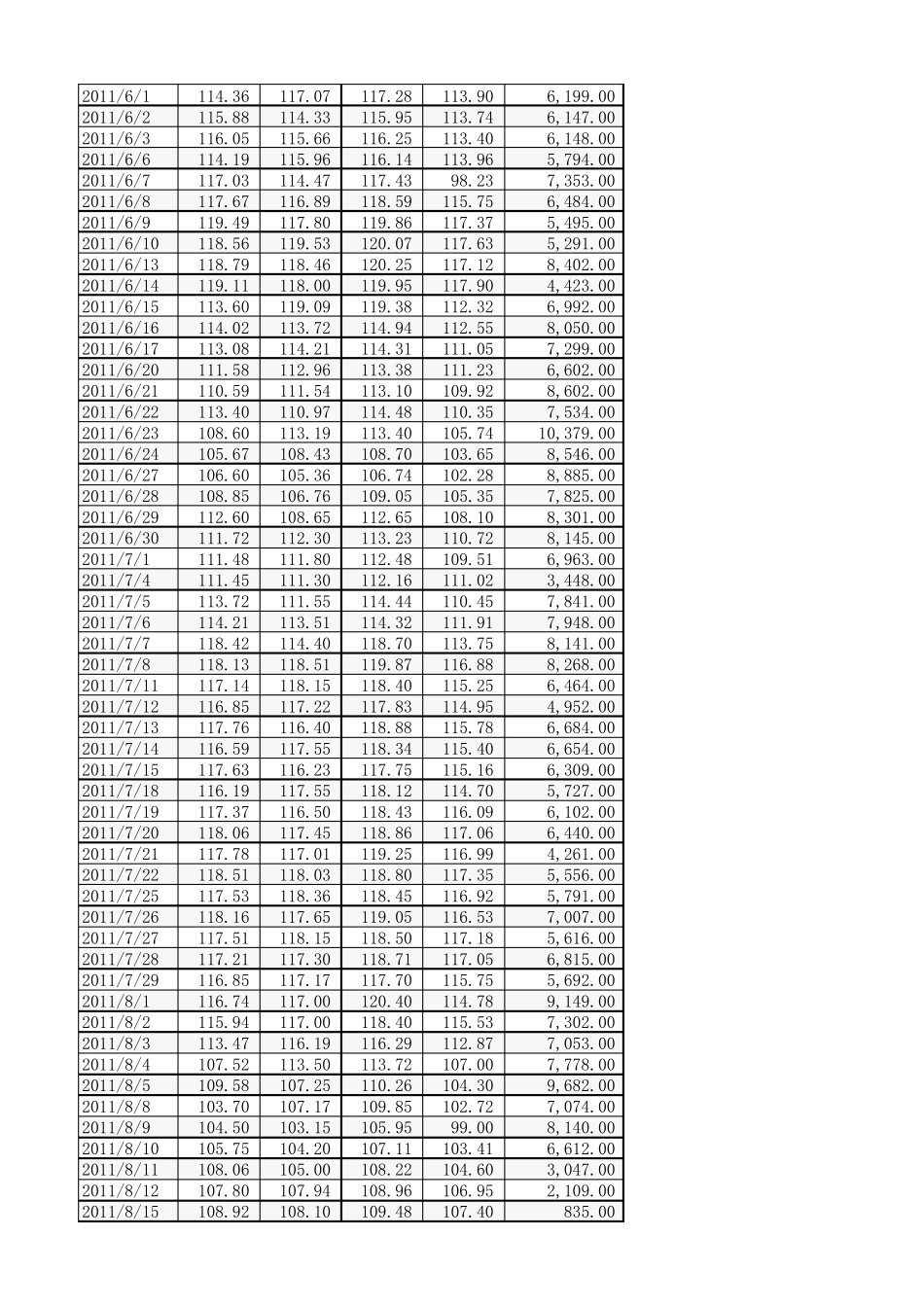 历年布伦特原油数据——2011年1月至2017年5月_第3页
