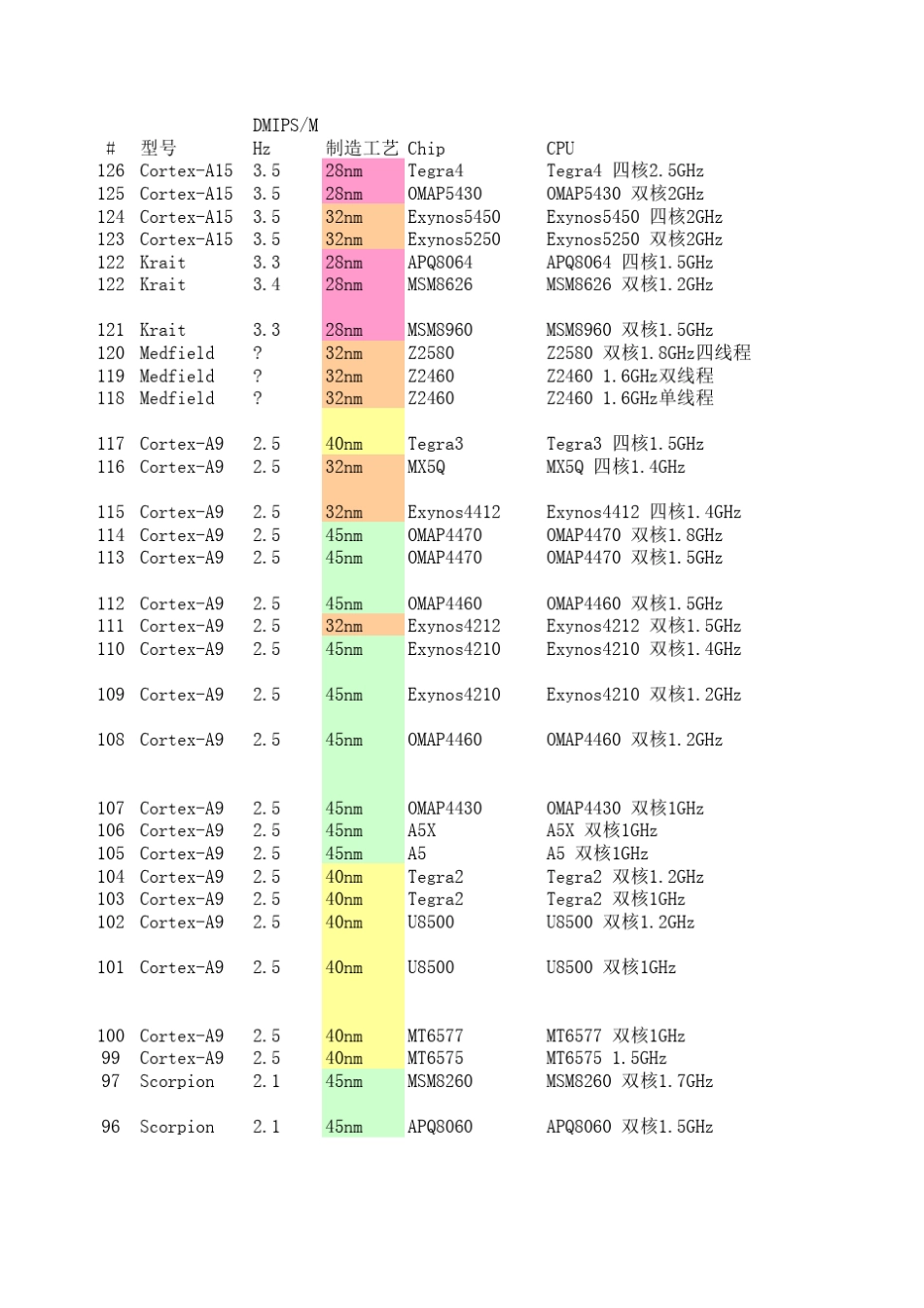 历年手机CPU、GPU性能数据图表对比_Azlun_第1页