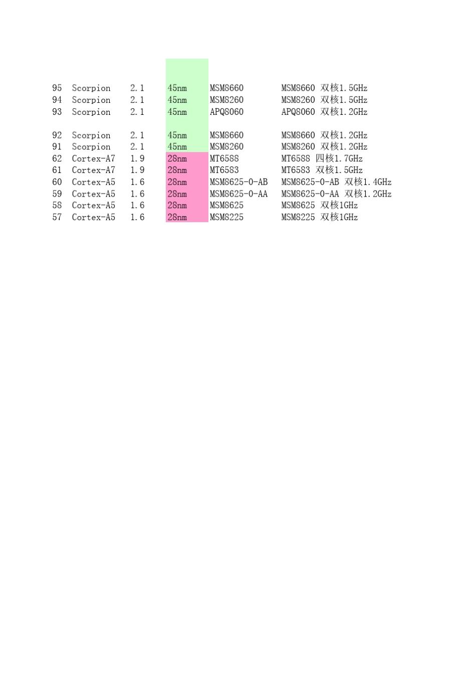历年手机CPU、GPU性能数据图表对比_Azlun_第2页