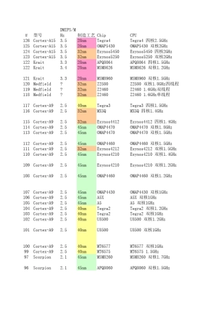 历年手机CPU、GPU性能数据图表对比_Azlun