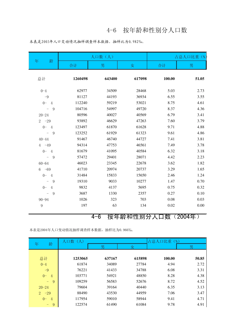 历年来中国各年龄段人口比例,数量,中国人口生命表_第1页