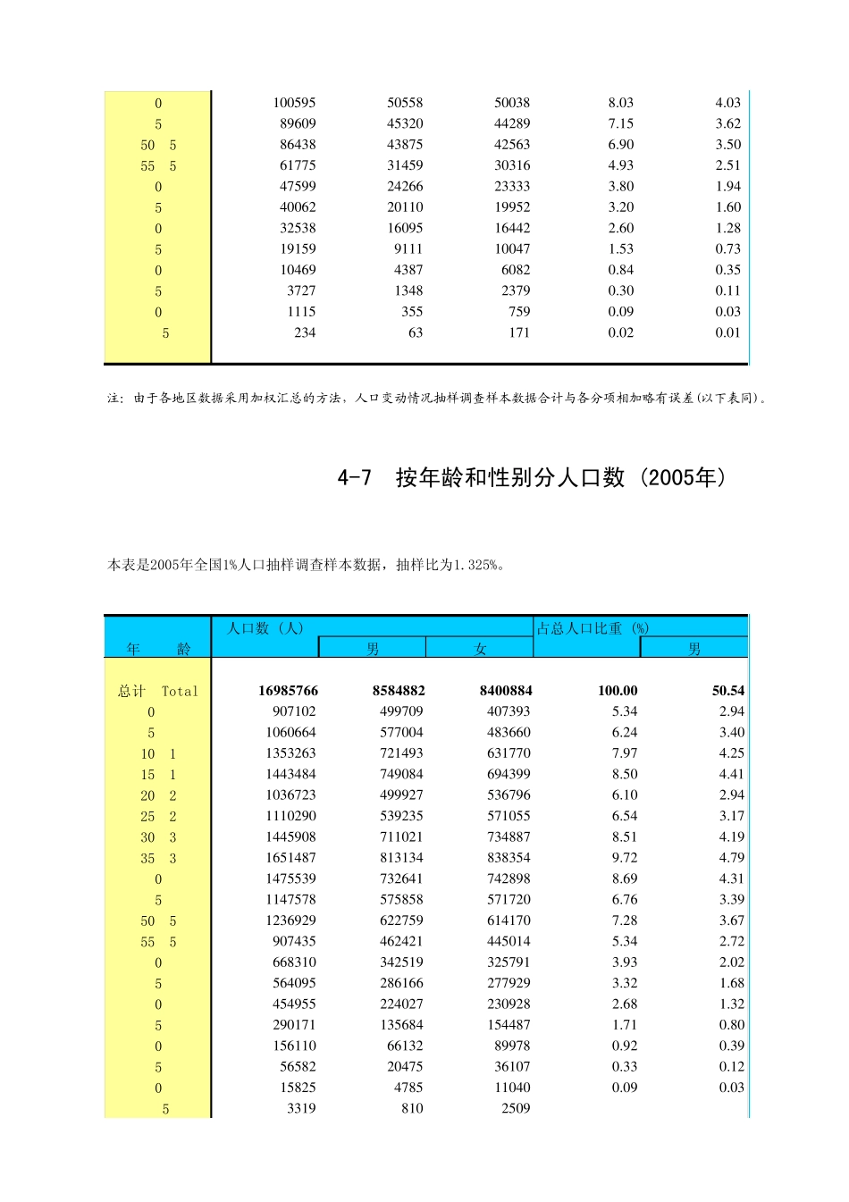 历年来中国各年龄段人口比例,数量,中国人口生命表_第2页