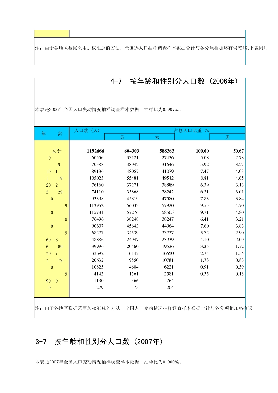 历年来中国各年龄段人口比例,数量,中国人口生命表_第3页
