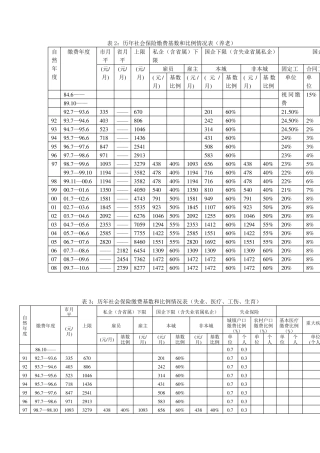 历年社会保险缴费基数和比例情况表