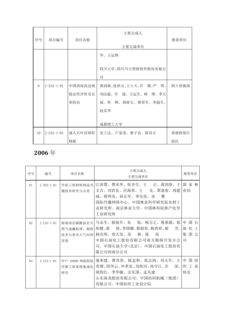 历年科技进步奖一等奖汇总_第3页