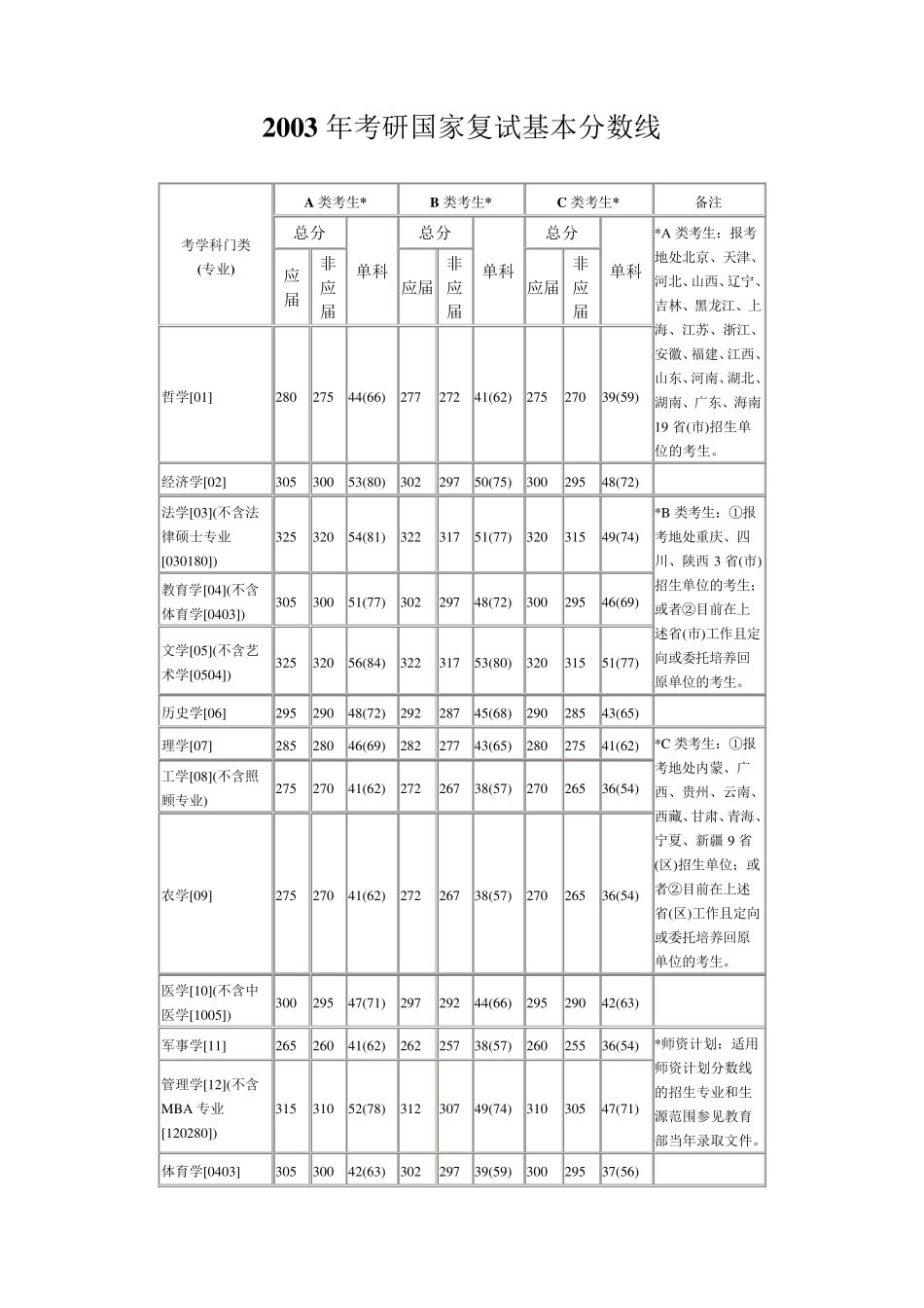 历年考研国家复试分数线汇总(20032011)_第1页
