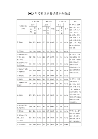 历年考研国家复试分数线汇总(20032011)