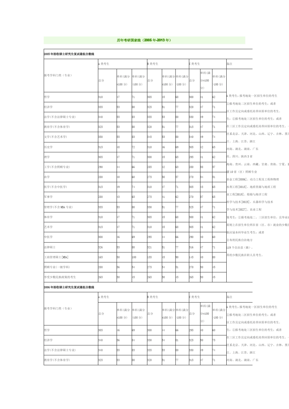 历年考研国家线(2005年2013年)_第1页