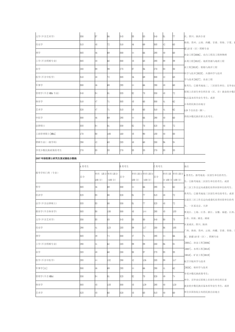 历年考研国家线(2005年2013年)_第2页