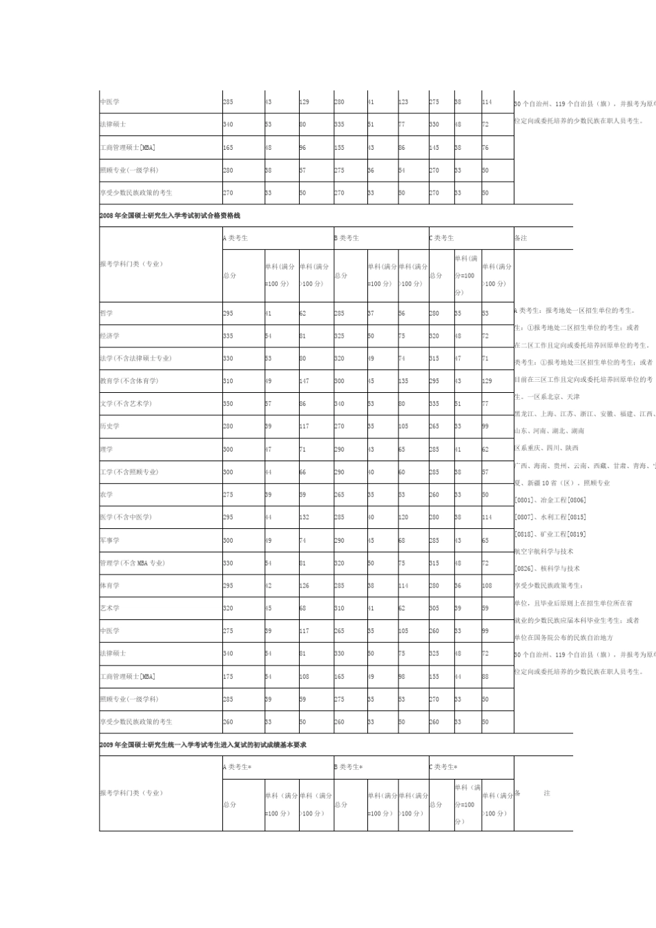历年考研国家线(2005年2013年)_第3页