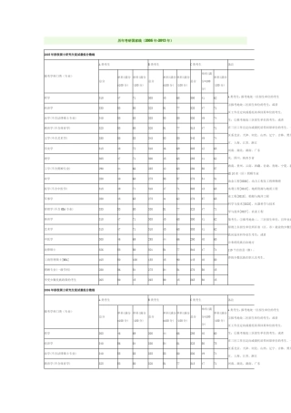 历年考研国家线(2005年2013年)