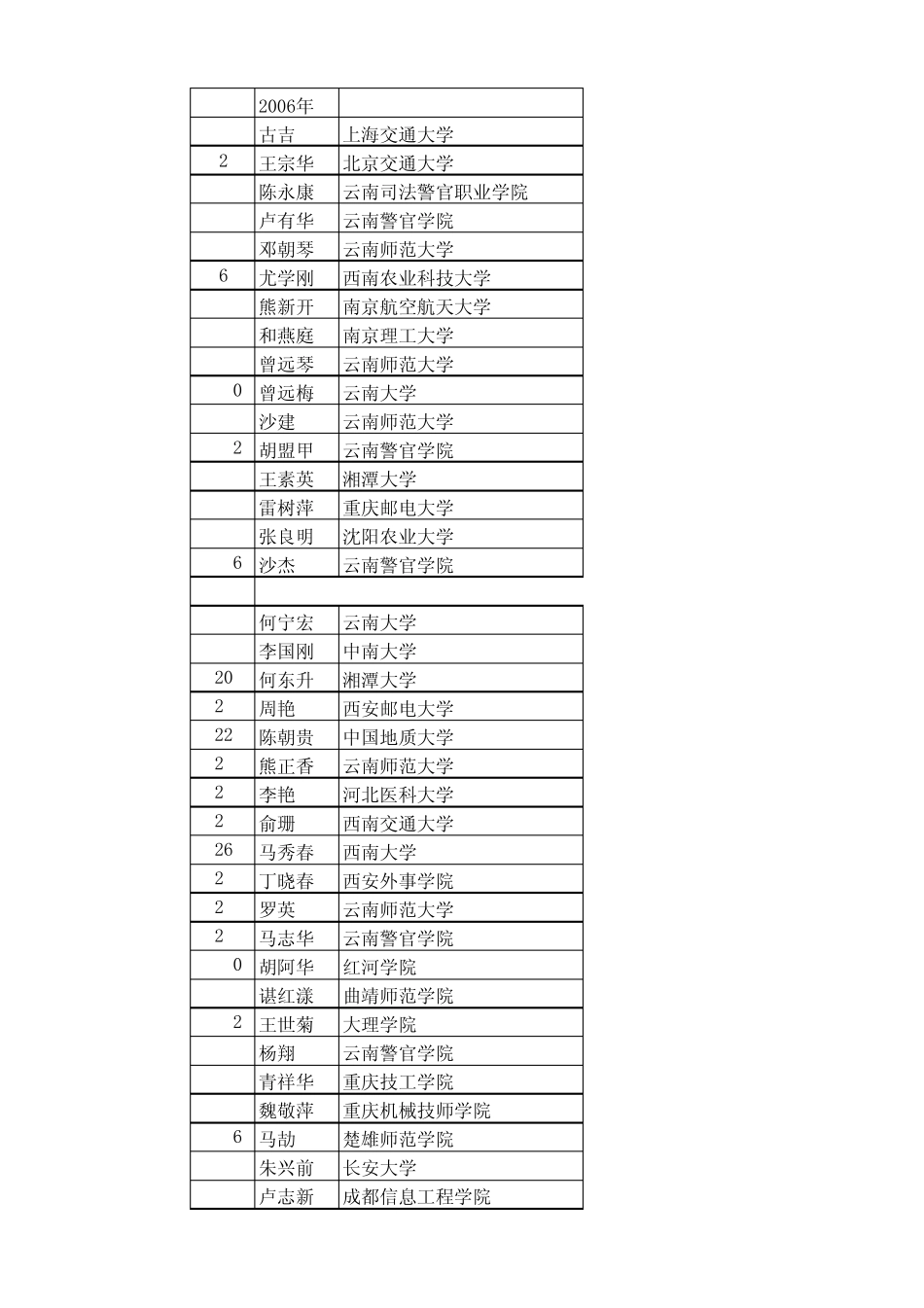 历年高三毕业生去向muben_第1页