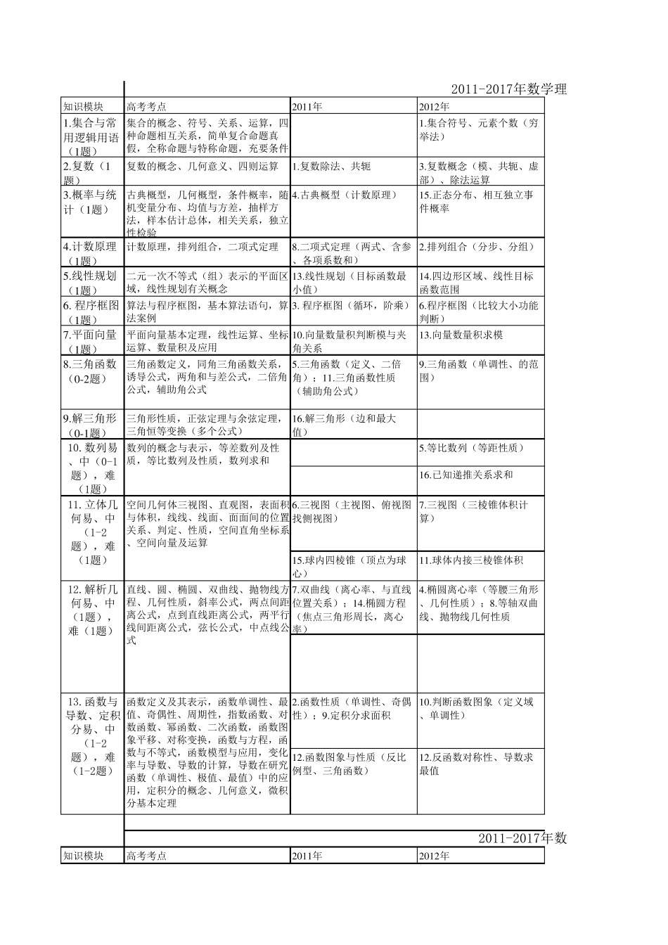 历年高考全国卷数学考点统计分析_第1页