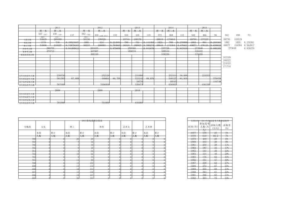历年高考分数线比较_第1页
