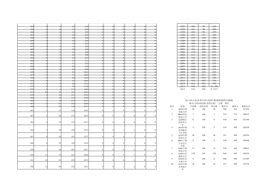 历年高考分数线比较_第2页