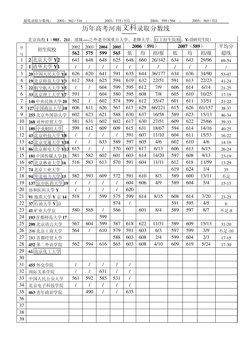 历年高考高校河南录取分数线(文科)_第1页
