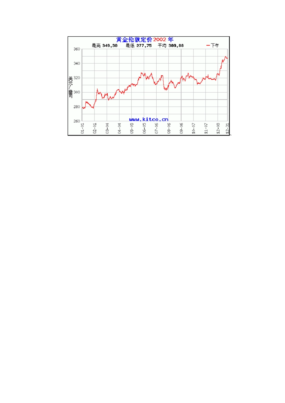 历年黄金价格走势图_第2页