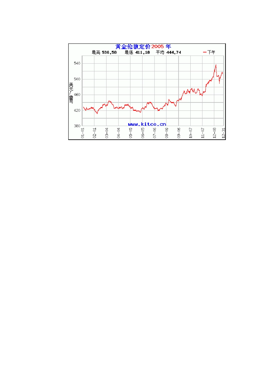 历年黄金价格走势图_第3页