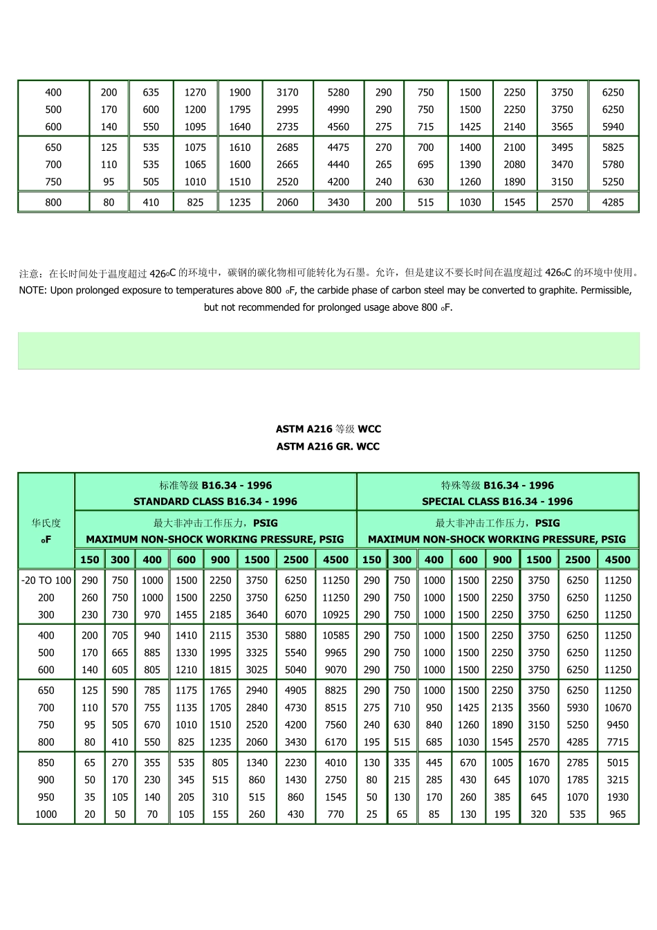 压力等级与温度对应关系_第2页